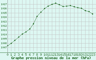 Courbe de la pression atmosphrique pour Bussy (60)