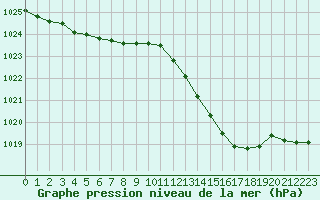 Courbe de la pression atmosphrique pour La Beaume (05)