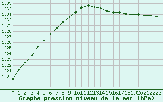 Courbe de la pression atmosphrique pour Le Touquet (62)