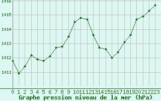 Courbe de la pression atmosphrique pour Le Luc - Cannet des Maures (83)