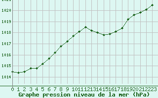 Courbe de la pression atmosphrique pour Gourdon (46)
