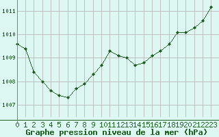 Courbe de la pression atmosphrique pour Herhet (Be)