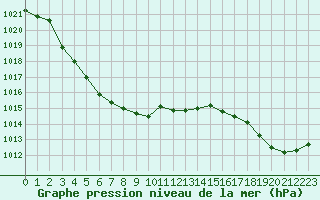 Courbe de la pression atmosphrique pour Nris-les-Bains (03)