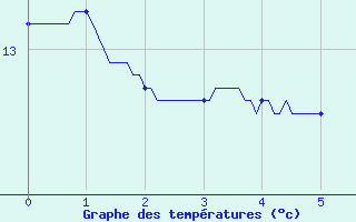 Courbe de tempratures pour Douai (59)