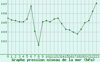 Courbe de la pression atmosphrique pour Ste (34)