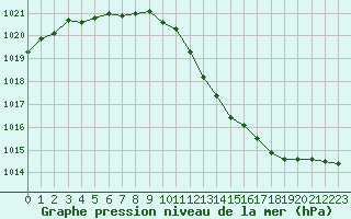 Courbe de la pression atmosphrique pour Nris-les-Bains (03)