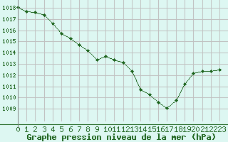 Courbe de la pression atmosphrique pour Pointe de Socoa (64)