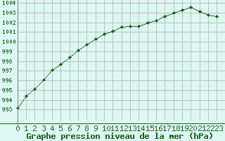 Courbe de la pression atmosphrique pour Gurande (44)