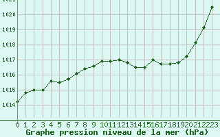 Courbe de la pression atmosphrique pour Carcassonne (11)