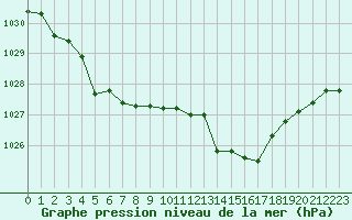 Courbe de la pression atmosphrique pour Cerisiers (89)