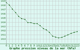 Courbe de la pression atmosphrique pour Luzinay (38)