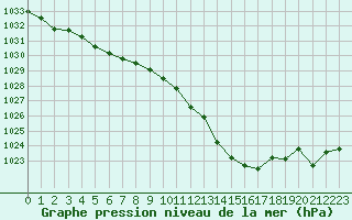 Courbe de la pression atmosphrique pour Herhet (Be)