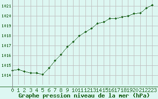 Courbe de la pression atmosphrique pour Boulogne (62)