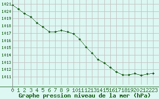 Courbe de la pression atmosphrique pour Bulson (08)