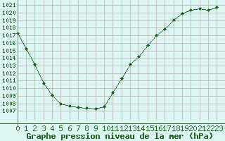 Courbe de la pression atmosphrique pour Bussy (60)