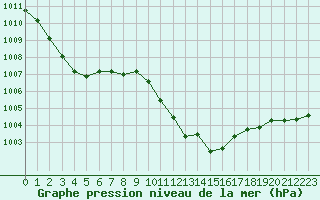Courbe de la pression atmosphrique pour Le Havre - Octeville (76)
