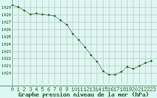 Courbe de la pression atmosphrique pour Vichy (03)