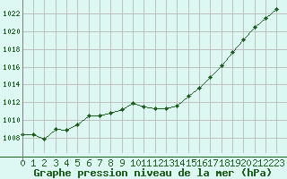 Courbe de la pression atmosphrique pour Troyes (10)