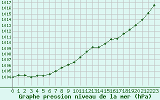 Courbe de la pression atmosphrique pour Sainte-Genevive-des-Bois (91)