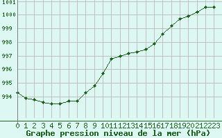 Courbe de la pression atmosphrique pour Monts-sur-Guesnes (86)