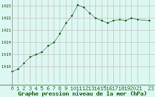 Courbe de la pression atmosphrique pour Sainte-Ouenne (79)