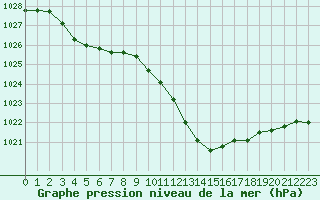 Courbe de la pression atmosphrique pour Lagarrigue (81)