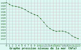 Courbe de la pression atmosphrique pour Ble / Mulhouse (68)