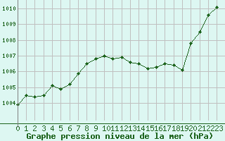 Courbe de la pression atmosphrique pour Le Luc - Cannet des Maures (83)