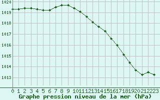 Courbe de la pression atmosphrique pour Herhet (Be)