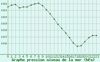 Courbe de la pression atmosphrique pour Ble / Mulhouse (68)