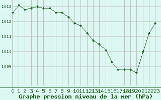 Courbe de la pression atmosphrique pour Pinsot (38)