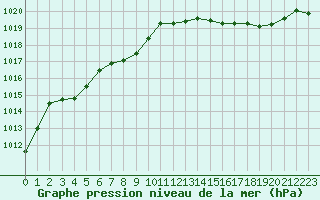 Courbe de la pression atmosphrique pour Perpignan Moulin  Vent (66)