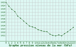 Courbe de la pression atmosphrique pour Cazaux (33)