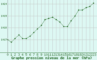 Courbe de la pression atmosphrique pour Le Perreux-sur-Marne (94)