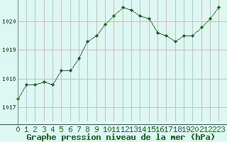 Courbe de la pression atmosphrique pour Leign-les-Bois (86)