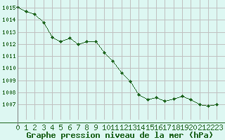 Courbe de la pression atmosphrique pour Istres (13)