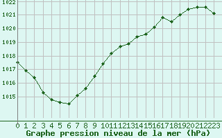 Courbe de la pression atmosphrique pour Renwez (08)