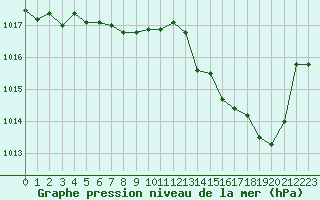 Courbe de la pression atmosphrique pour Nevers (58)