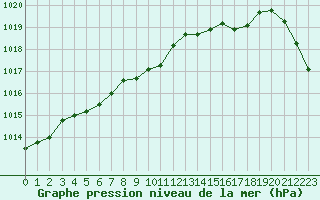 Courbe de la pression atmosphrique pour Le Mesnil-Esnard (76)