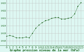 Courbe de la pression atmosphrique pour Ploeren (56)