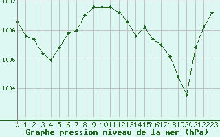 Courbe de la pression atmosphrique pour Brigueuil (16)