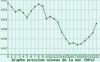 Courbe de la pression atmosphrique pour Le Luc - Cannet des Maures (83)