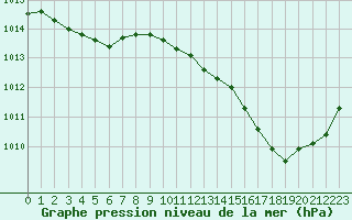 Courbe de la pression atmosphrique pour Jan (Esp)