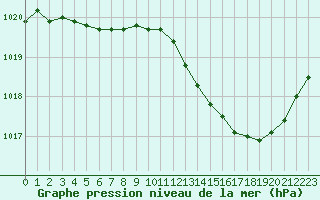 Courbe de la pression atmosphrique pour Isle-sur-la-Sorgue (84)