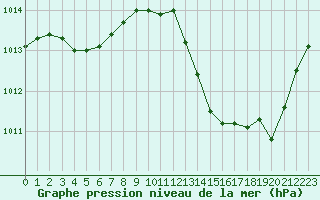 Courbe de la pression atmosphrique pour Perpignan Moulin  Vent (66)