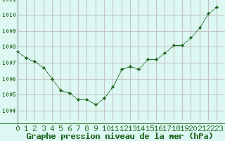 Courbe de la pression atmosphrique pour Dolembreux (Be)