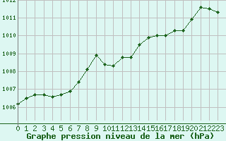 Courbe de la pression atmosphrique pour Taradeau (83)