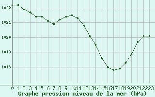 Courbe de la pression atmosphrique pour Narbonne-Ouest (11)