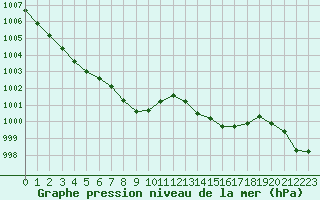 Courbe de la pression atmosphrique pour Pointe de Socoa (64)