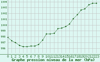 Courbe de la pression atmosphrique pour Fiscaglia Migliarino (It)